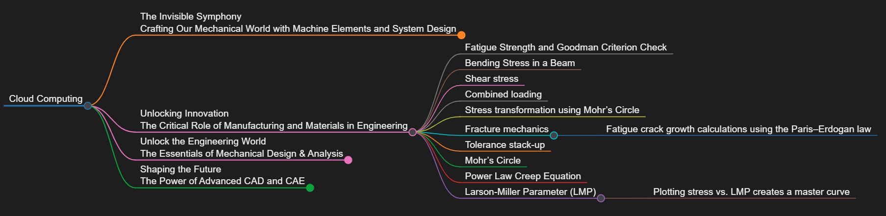 Cloud computing provides the essential computational power and collaborative environment needed to effectively perform complex and data-intensive analyses of material behaviors, including fatigue, stress transformation, fracture mechanics, and creep, which are critical for designing robust products and optimizing manufacturing processes.